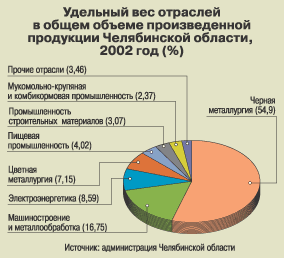 Структура промышленного производства в 2002 году